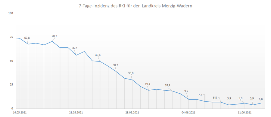 Übersicht der 7-Tage-Inzidenz des RKI für den Landkreis Merzig-Wadern, Stand: 13.06.2021.