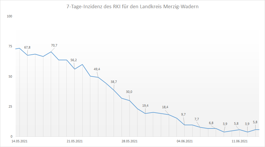 Übersicht der 7-Tage-Inzidenz des RKI für den Landkreis Merzig-Wadern, Stand: 14.06.2021.