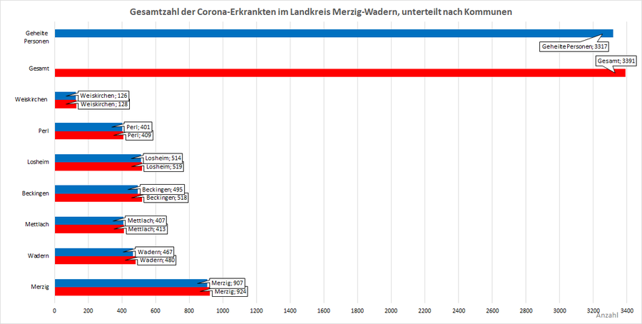 Gesamtzahl der Corona-Erkrankten im Landkreis Merzig-Wadern, unterteilt nach Kommunen, Stand: 14.06.2021.