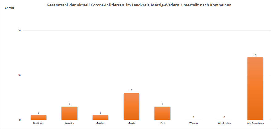 Gesamtzahl der aktuell Corona-Infizierten im Landkreis Merzig-Wadern, unterteilt nach Kommunen, Stand: 14.06.2021.