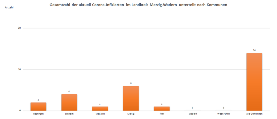 Gesamtzahl der aktuell Corona-Infizierten im Landkreis Merzig-Wadern, unterteilt nach Kommunen, Stand: 15.06.2021.
