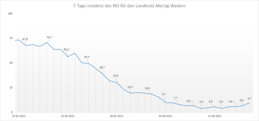 Übersicht der 7-Tage-Inzidenz des RKI für den Landkreis Merzig-Wadern, Stand: 16.06.2021.