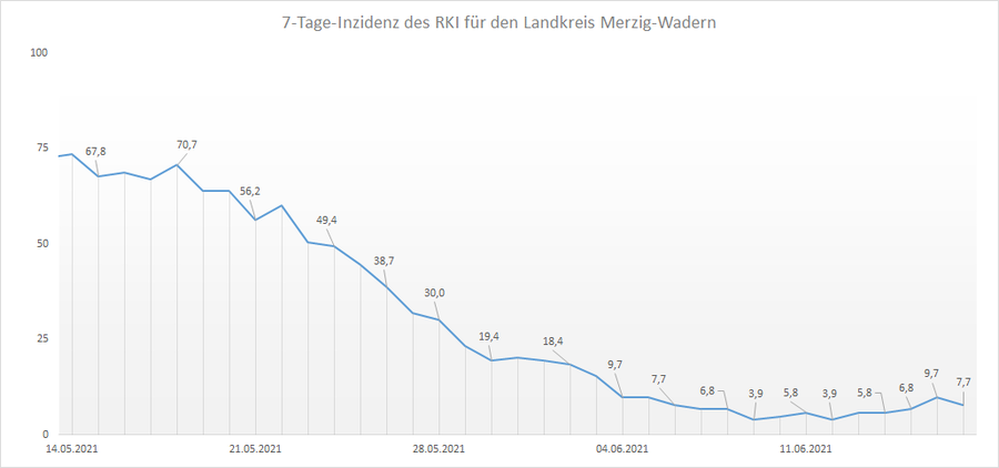 Übersicht der 7-Tage-Inzidenz des RKI für den Landkreis Merzig-Wadern, Stand: 17.06.2021.