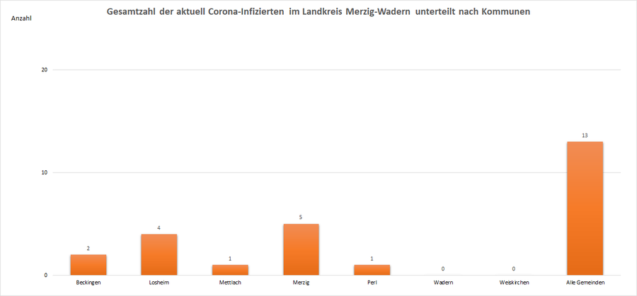 Gesamtzahl der aktuell Corona-Infizierten im Landkreis Merzig-Wadern, unterteilt nach Kommunen, Stand: 17.06.2021.