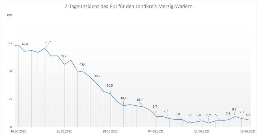 Übersicht der 7-Tage-Inzidenz des RKI für den Landkreis Merzig-Wadern, Stand: 18.06.2021.