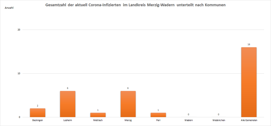 Gesamtzahl der aktuell Corona-Infizierten im Landkreis Merzig-Wadern, unterteilt nach Kommunen, Stand: 18.06.2021.