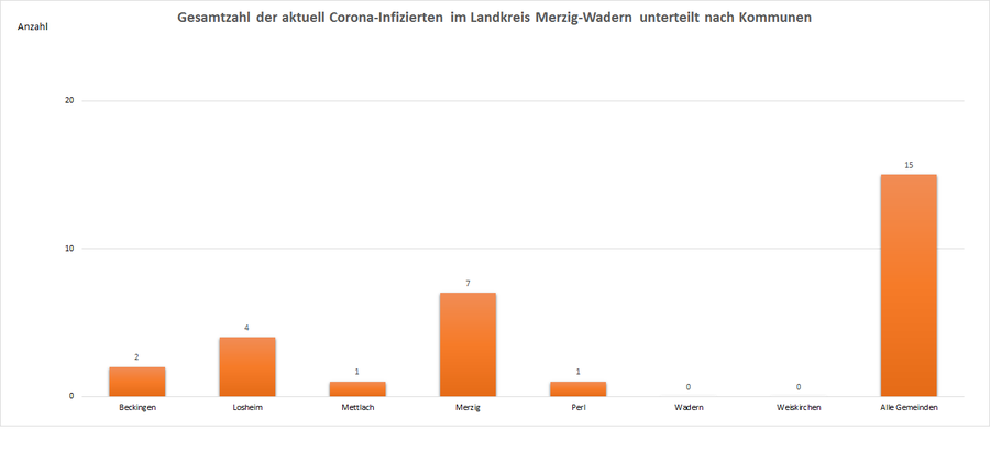 Gesamtzahl der aktuell Corona-Infizierten im Landkreis Merzig-Wadern, unterteilt nach Kommunen, Stand: 19.06.2021.