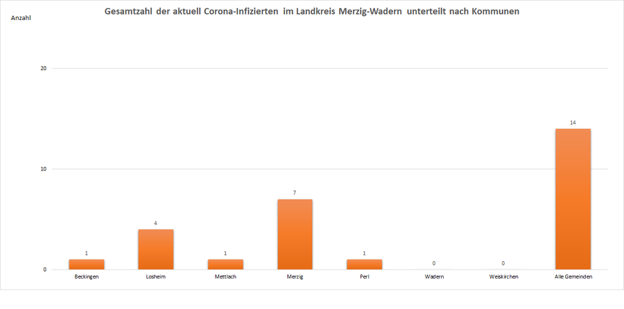 Gesamtzahl der aktuell Corona-Infizierten im Landkreis Merzig-Wadern, unterteilt nach Kommunen, Stand: 21.06.2021.