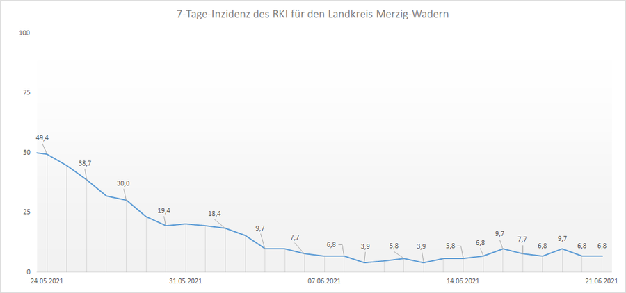 4-Wochen-Übersicht der RKI 7-Tage-Inzidenz für den Landkreis Merzig-Wadern, Stand: 21.06.2021.