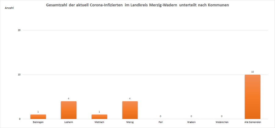 Gesamtzahl der aktuell Corona-Infizierten im Landkreis Merzig-Wadern, unterteilt nach Kommunen, Stand: 23.06.2021.