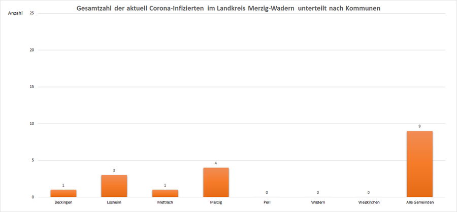 Gesamtzahl der aktuell Corona-Infizierten im Landkreis Merzig-Wadern, unterteilt nach Kommunen, Stand: 24.06.2021.