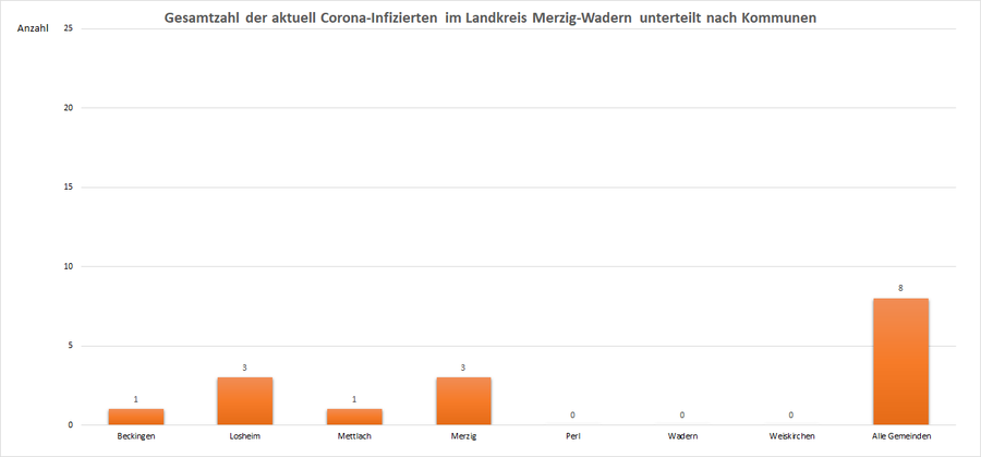 Gesamtzahl der aktuell Corona-Infizierten im Landkreis Merzig-Wadern, unterteilt nach Kommunen, Stand: 25.06.2021.