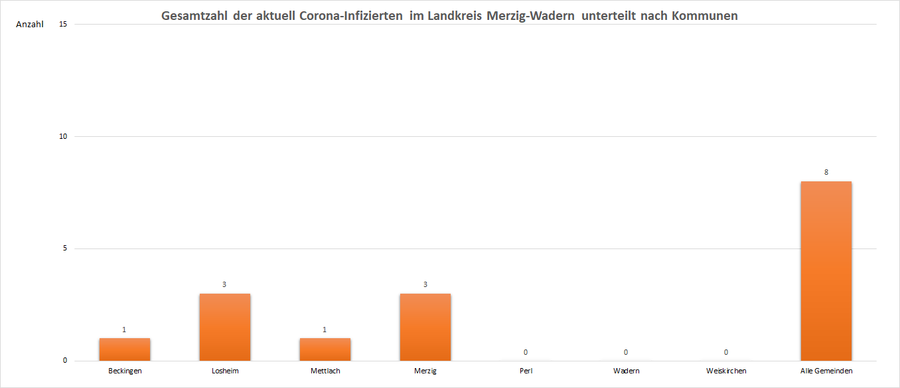Gesamtzahl der aktuell Corona-Infizierten im Landkreis Merzig-Wadern, unterteilt nach Kommunen, Stand: 26.06.2021.