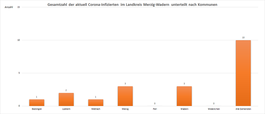 Gesamtzahl der aktuell Corona-Infizierten im Landkreis Merzig-Wadern, unterteilt nach Kommunen, Stand: 28.06.2021.