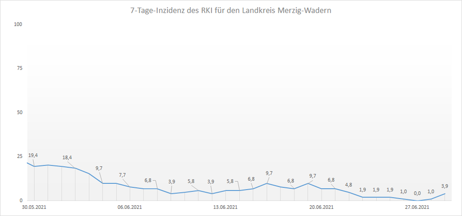 Übersicht der 7-Tage-Inzidenz des RKI für den Landkreis Merzig-Wadern, Stand: 29.06.2021.