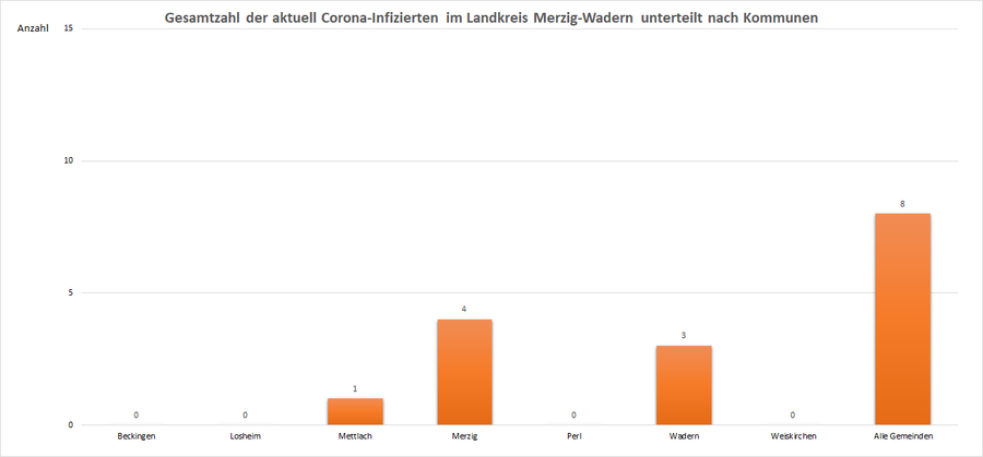 Gesamtzahl der aktuell Corona-Infizierten im Landkreis Merzig-Wadern, unterteilt nach Kommunen, Stand: 29.06.2021.