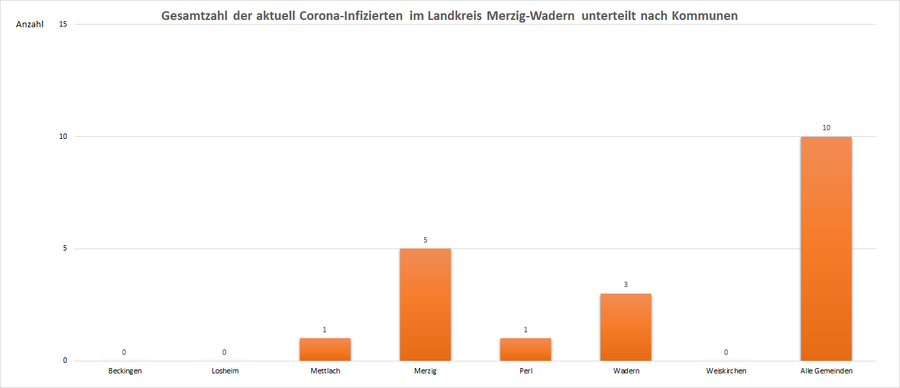 Gesamtzahl der aktuell Corona-Infizierten im Landkreis Merzig-Wadern, unterteilt nach Kommunen, Stand: 30.06.2021.