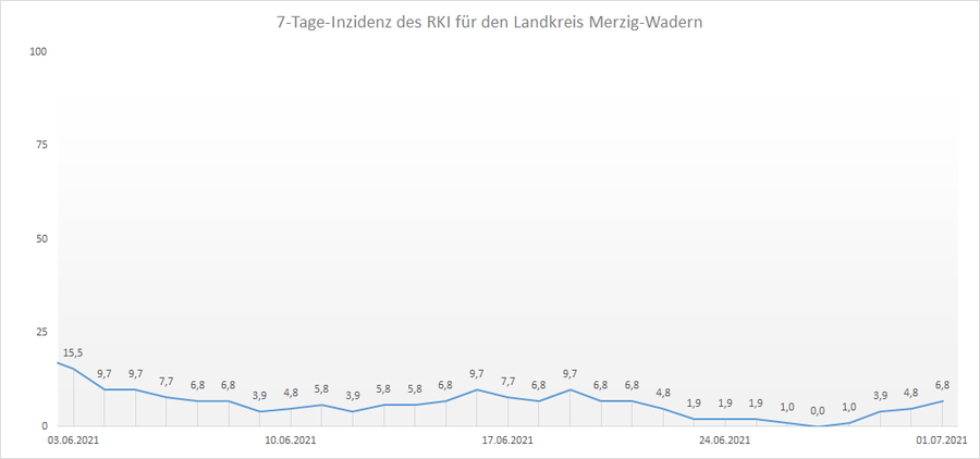 4-Wochen-Übersicht der RKI 7-Tage-Inzidenz für den Landkreis Merzig-Wadern, Stand: 01.07.2021.