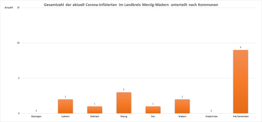 Gesamtzahl der aktuell Corona-Infizierten im Landkreis Merzig-Wadern, unterteilt nach Kommunen, Stand: 02.07.2021.
