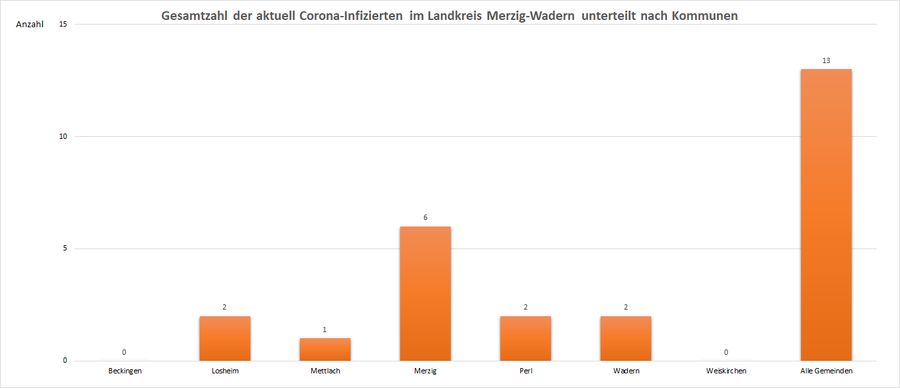 Gesamtzahl der aktuell Corona-Infizierten im Landkreis Merzig-Wadern, unterteilt nach Kommunen, Stand: 03.07.2021.