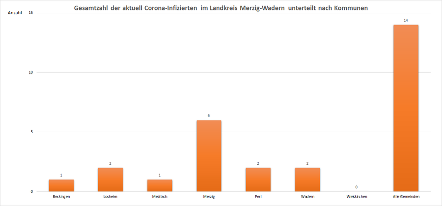 Gesamtzahl der aktuell Corona-Infizierten im Landkreis Merzig-Wadern, unterteilt nach Kommunen, Stand: 05.07.2021.