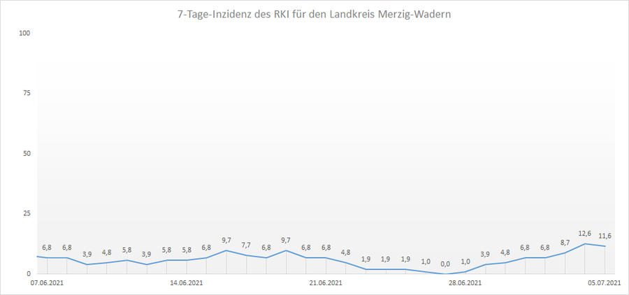 4-Wochen-Übersicht der RKI 7-Tage-Inzidenz für den Landkreis Merzig-Wadern, Stand: 05.07.2021.