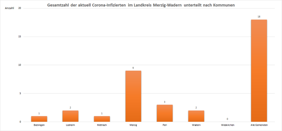 Gesamtzahl der aktuell Corona-Infizierten im Landkreis Merzig-Wadern, unterteilt nach Kommunen, Stand: 06.07.2021.
