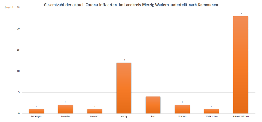 Gesamtzahl der aktuell Corona-Infizierten im Landkreis Merzig-Wadern, unterteilt nach Kommunen, Stand: 07.07.2021.