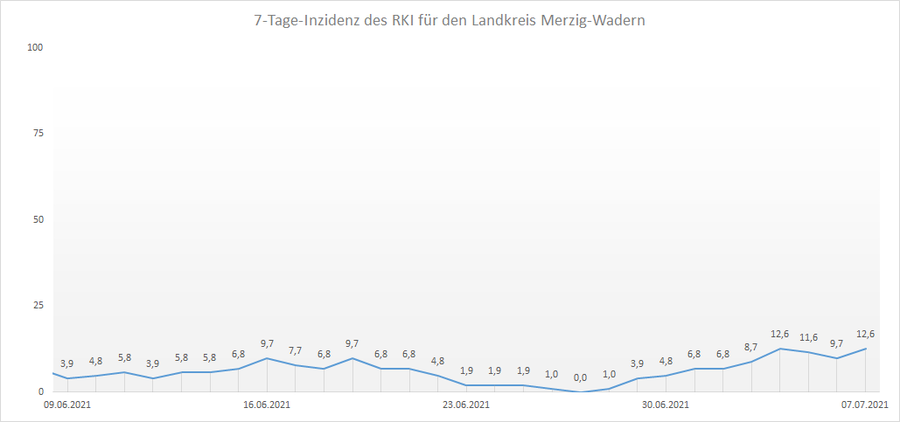 4-Wochen-Übersicht der RKI 7-Tage-Inzidenz für den Landkreis Merzig-Wadern, Stand: 07.07.2021.