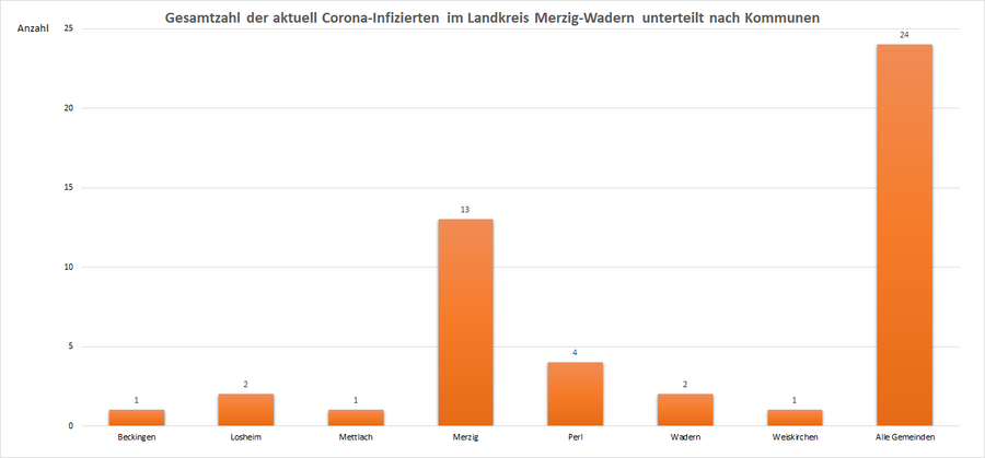 Gesamtzahl der aktuell Corona-Infizierten im Landkreis Merzig-Wadern, unterteilt nach Kommunen, Stand: 09.07.2021.