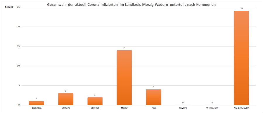 Gesamtzahl der aktuell Corona-Infizierten im Landkreis Merzig-Wadern, unterteilt nach Kommunen, Stand: 10.07.2021.