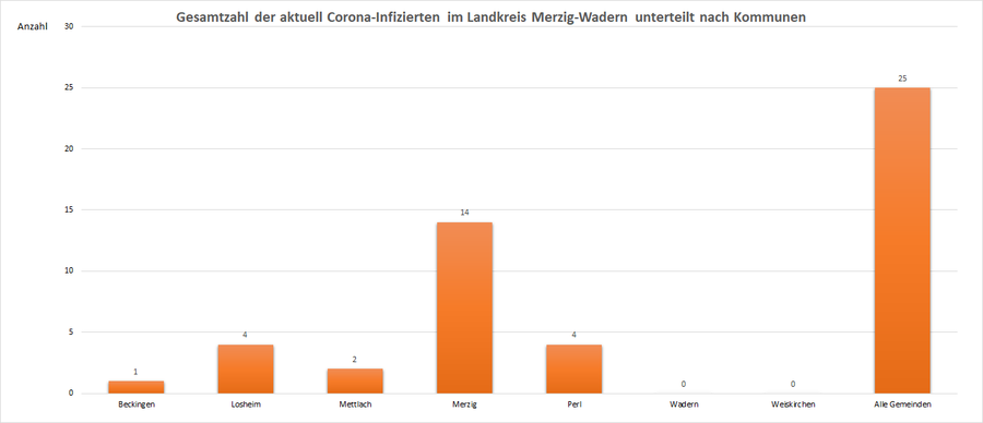 Gesamtzahl der aktuell Corona-Infizierten im Landkreis Merzig-Wadern, unterteilt nach Kommunen, Stand: 11.07.2021.