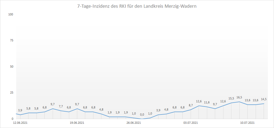 Übersicht der 7-Tage-Inzidenz des RKI für den Landkreis Merzig-Wadern, Stand: 12.07.2021.