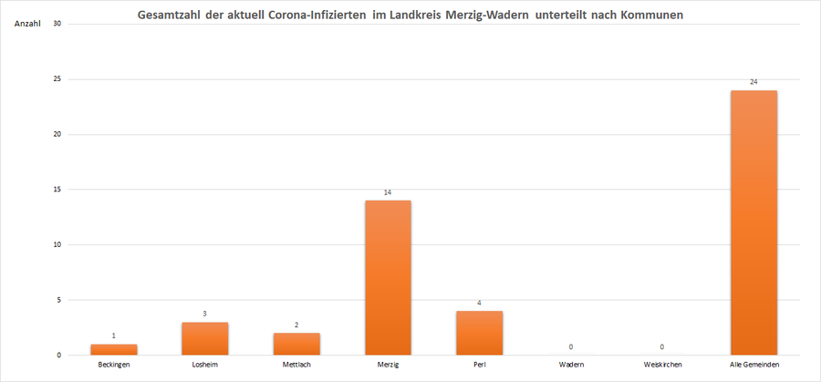 Gesamtzahl der aktuell Corona-Infizierten im Landkreis Merzig-Wadern, unterteilt nach Kommunen, Stand: 12.07.2021.