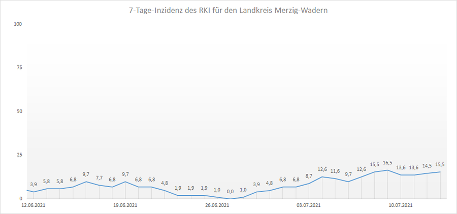 Übersicht der 7-Tage-Inzidenz des RKI für den Landkreis Merzig-Wadern, Stand: 13.07.2021.