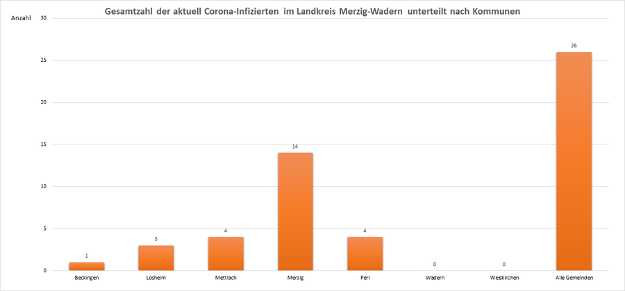 Gesamtzahl der aktuell Corona-Infizierten im Landkreis Merzig-Wadern, unterteilt nach Kommunen, Stand: 13.07.2021.