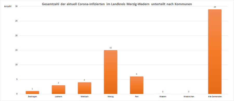 Gesamtzahl der aktuell Corona-Infizierten im Landkreis Merzig-Wadern, unterteilt nach Kommunen, Stand: 14.07.2021.