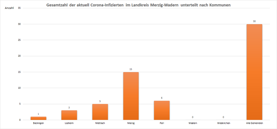 Gesamtzahl der aktuell Corona-Infizierten im Landkreis Merzig-Wadern, unterteilt nach Kommunen, Stand: 15.07.2021.