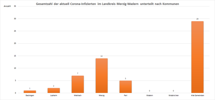 Gesamtzahl der aktuell Corona-Infizierten im Landkreis Merzig-Wadern, unterteilt nach Kommunen, Stand: 16.07.2021.