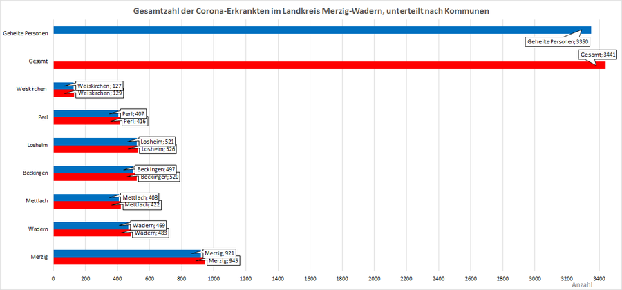 Gesamtzahl der Corona-Erkrankten im Landkreis Merzig-Wadern, unterteilt nach Kommunen, Stand: 17.07.2021.