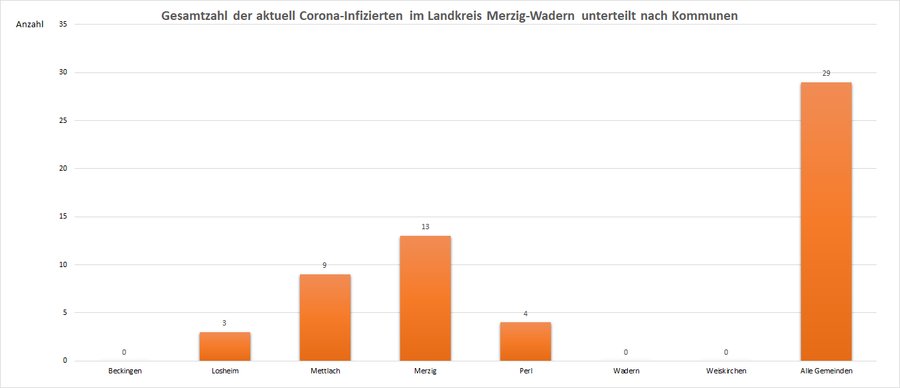 Gesamtzahl der aktuell Corona-Infizierten im Landkreis Merzig-Wadern, unterteilt nach Kommunen, Stand: 18.07.2021.
