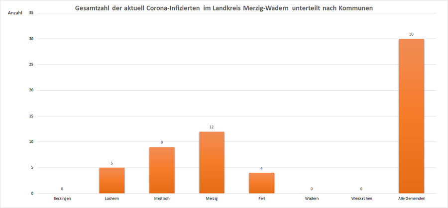 Gesamtzahl der aktuell Corona-Infizierten im Landkreis Merzig-Wadern, unterteilt nach Kommunen, Stand: 19.07.2021.