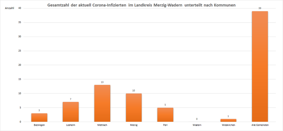 Gesamtzahl der aktuell Corona-Infizierten im Landkreis Merzig-Wadern, unterteilt nach Kommunen, Stand: 21.07.2021.