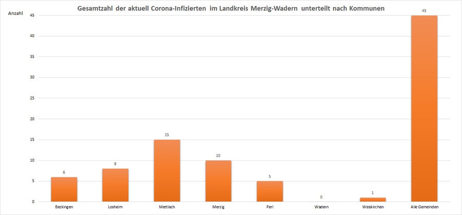 Gesamtzahl der aktuell Corona-Infizierten im Landkreis Merzig-Wadern, unterteilt nach Kommunen, Stand: 22.07.2021.