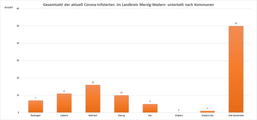 Gesamtzahl der aktuell Corona-Infizierten im Landkreis Merzig-Wadern, unterteilt nach Kommunen, Stand: 23.07.2021.