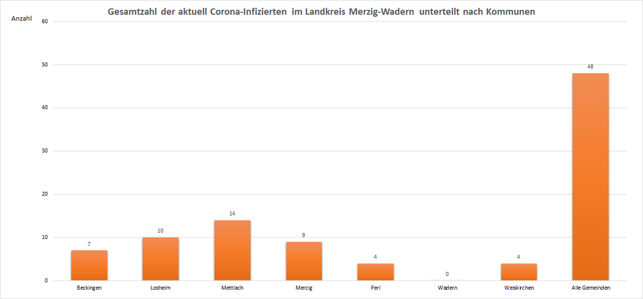 Gesamtzahl der aktuell Corona-Infizierten im Landkreis Merzig-Wadern, unterteilt nach Kommunen, Stand: 24.07.2021.