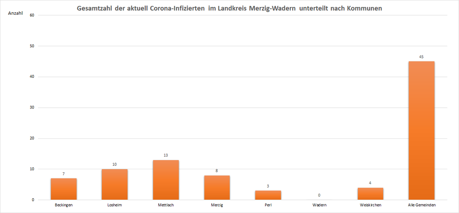 Gesamtzahl der aktuell Corona-Infizierten im Landkreis Merzig-Wadern, unterteilt nach Kommunen, Stand: 25.07.2021.