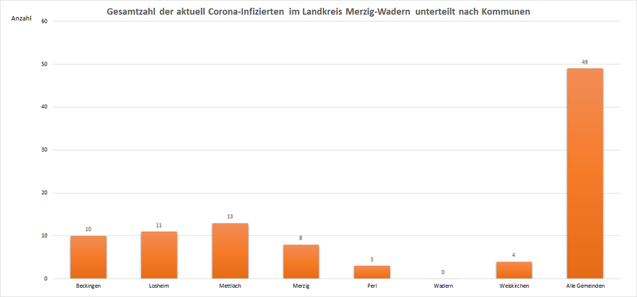 Gesamtzahl der aktuell Corona-Infizierten im Landkreis Merzig-Wadern, unterteilt nach Kommunen, Stand: 26.07.2021.