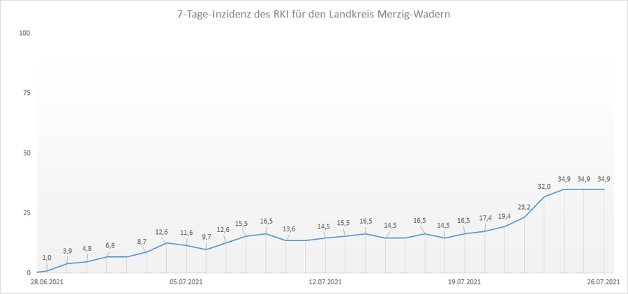 4-Wochen-Übersicht der RKI 7-Tage-Inzidenz für den Landkreis Merzig-Wadern, Stand: 26.07.2021.
