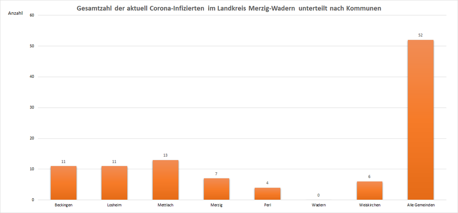 Gesamtzahl der aktuell Corona-Infizierten im Landkreis Merzig-Wadern, unterteilt nach Kommunen, Stand: 27.07.2021.